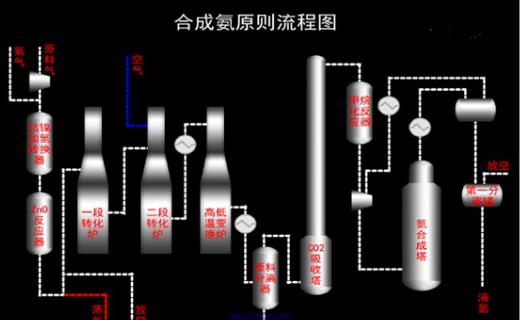 渠縣合成氨工藝操作證報(bào)名在哪里