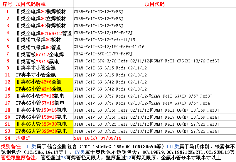 興文縣特種設備焊接操作證綠本焊工操作證如何報考的